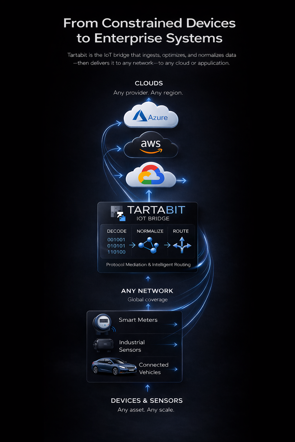 Tartabit IoT Bridge data-in-transit pipeline